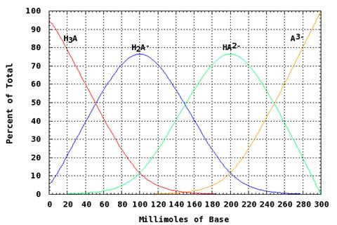 Phosphoric Curve