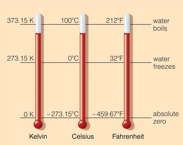 On converting 45°C and 98.6°F to K, what will be the correct