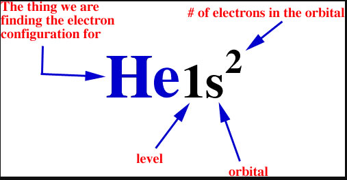 Electron Configurations