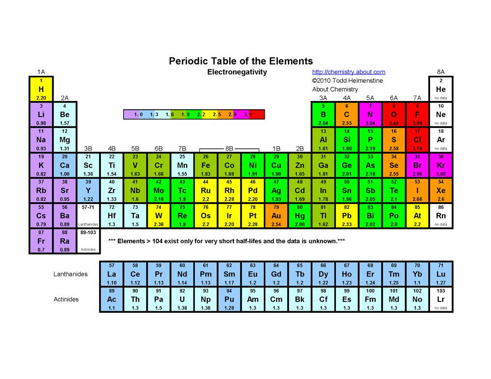electron energy levels periodic table