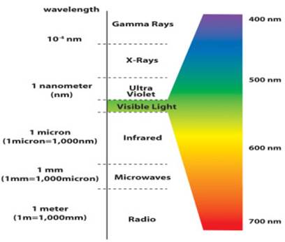 wavelength of light nanometers