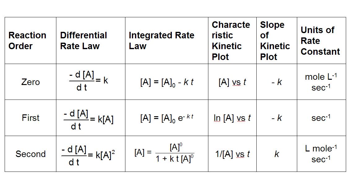 2nd Order Reaction Equation