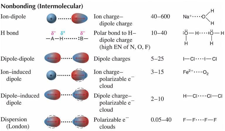 Intramolecular And Intermolecular Forces Article Khan Academy