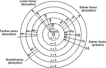 Emission Spectral Series