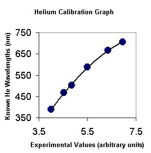 Calibration Graph