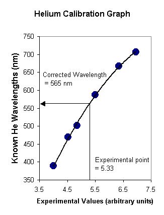 Calibration Graph