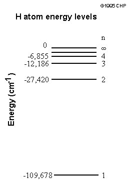 Discrete Energy Levels