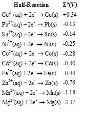 Cell Potentials