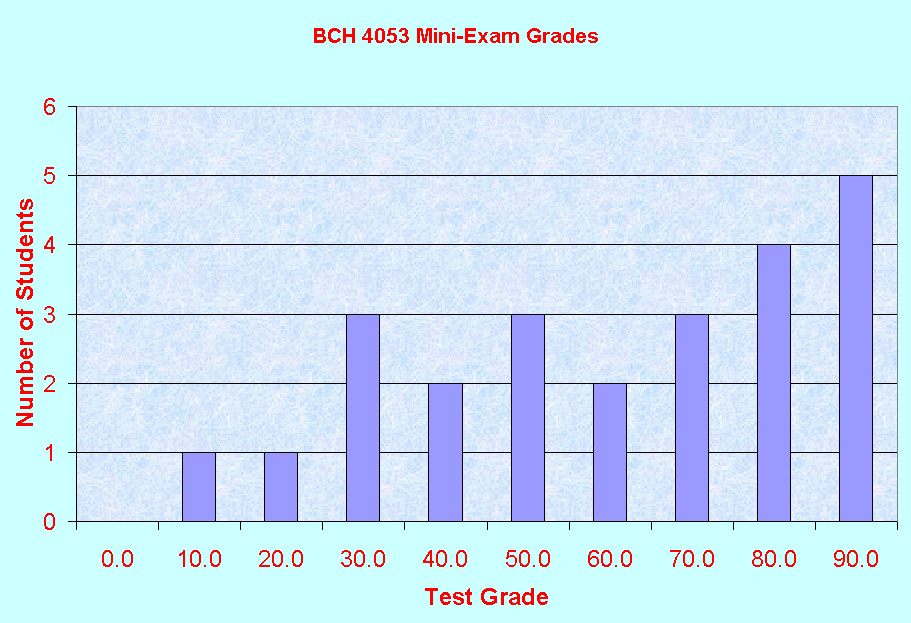 Chart BCH 4053 Mini-Exam Grades